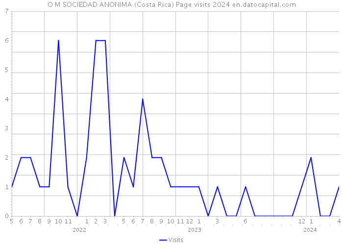 O M SOCIEDAD ANONIMA (Costa Rica) Page visits 2024 