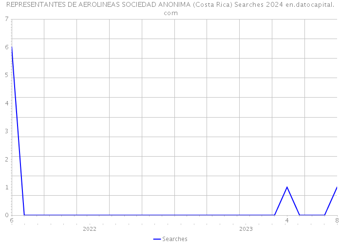 REPRESENTANTES DE AEROLINEAS SOCIEDAD ANONIMA (Costa Rica) Searches 2024 