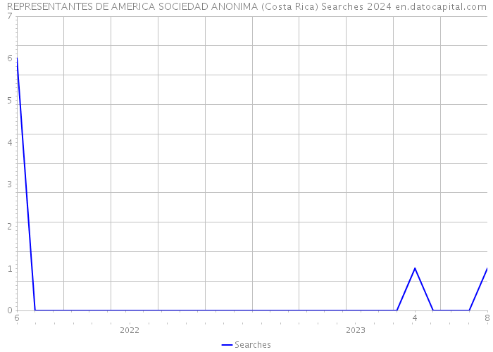 REPRESENTANTES DE AMERICA SOCIEDAD ANONIMA (Costa Rica) Searches 2024 