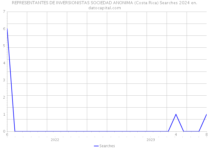 REPRESENTANTES DE INVERSIONISTAS SOCIEDAD ANONIMA (Costa Rica) Searches 2024 