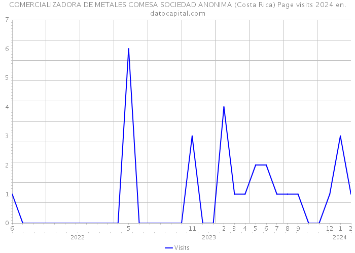COMERCIALIZADORA DE METALES COMESA SOCIEDAD ANONIMA (Costa Rica) Page visits 2024 