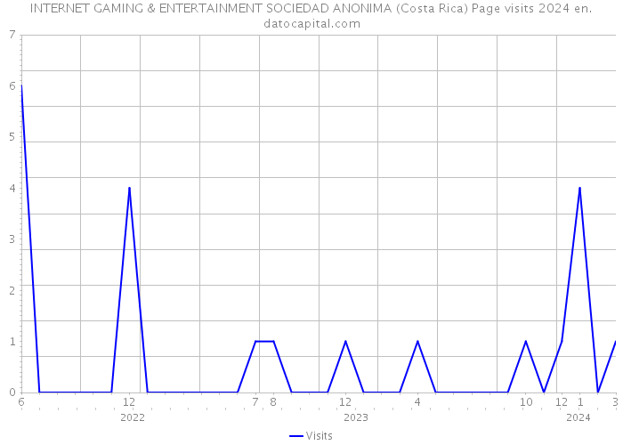 INTERNET GAMING & ENTERTAINMENT SOCIEDAD ANONIMA (Costa Rica) Page visits 2024 