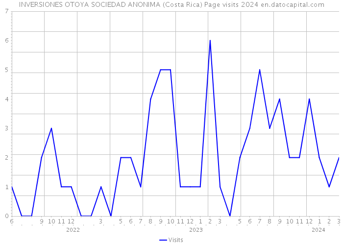 INVERSIONES OTOYA SOCIEDAD ANONIMA (Costa Rica) Page visits 2024 
