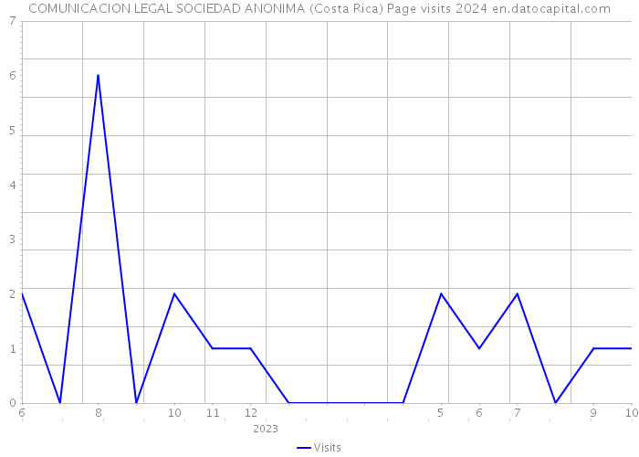 COMUNICACION LEGAL SOCIEDAD ANONIMA (Costa Rica) Page visits 2024 