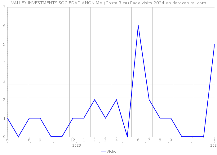 VALLEY INVESTMENTS SOCIEDAD ANONIMA (Costa Rica) Page visits 2024 