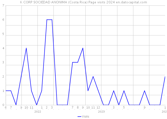 K CORP SOCIEDAD ANONIMA (Costa Rica) Page visits 2024 