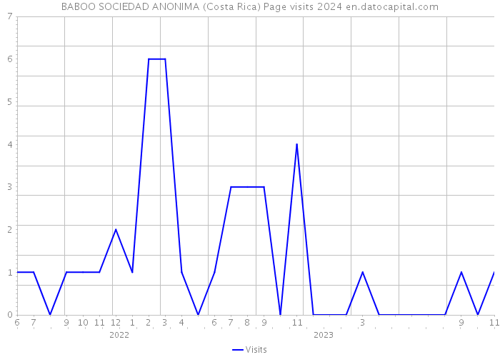 BABOO SOCIEDAD ANONIMA (Costa Rica) Page visits 2024 