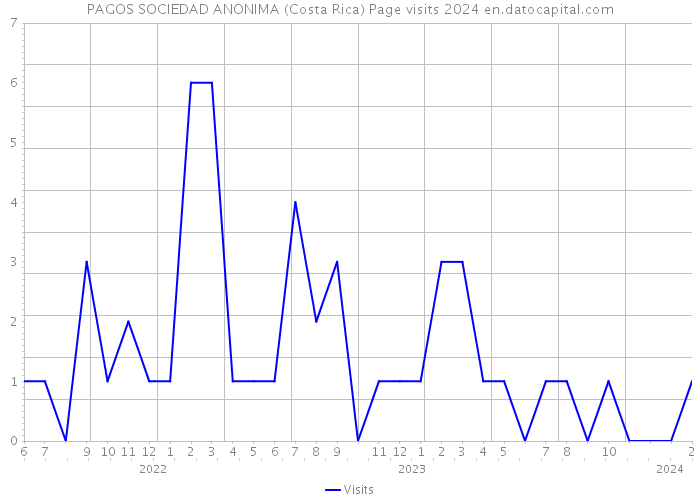 PAGOS SOCIEDAD ANONIMA (Costa Rica) Page visits 2024 