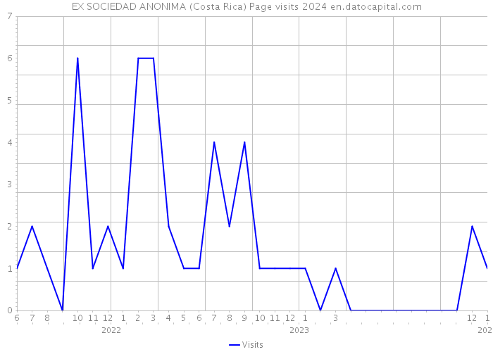 EX SOCIEDAD ANONIMA (Costa Rica) Page visits 2024 