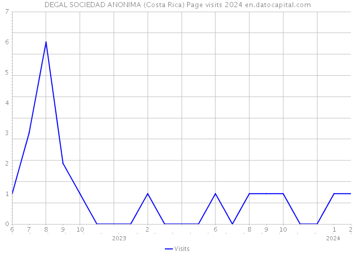 DEGAL SOCIEDAD ANONIMA (Costa Rica) Page visits 2024 