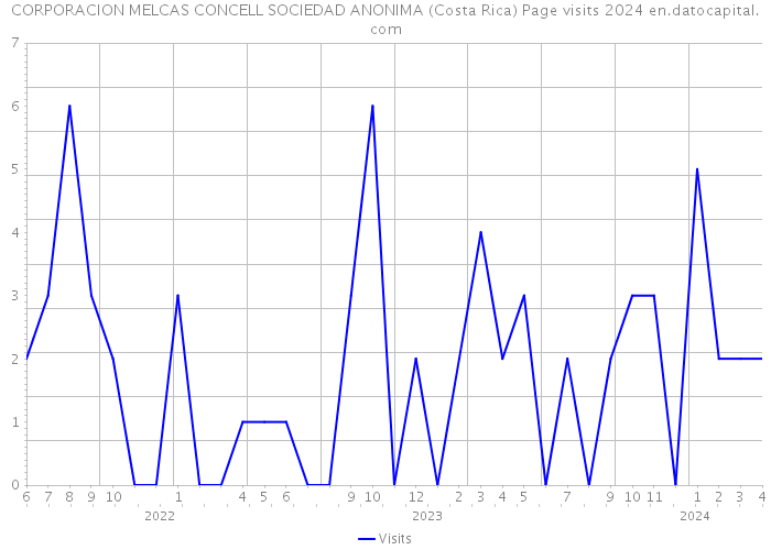 CORPORACION MELCAS CONCELL SOCIEDAD ANONIMA (Costa Rica) Page visits 2024 