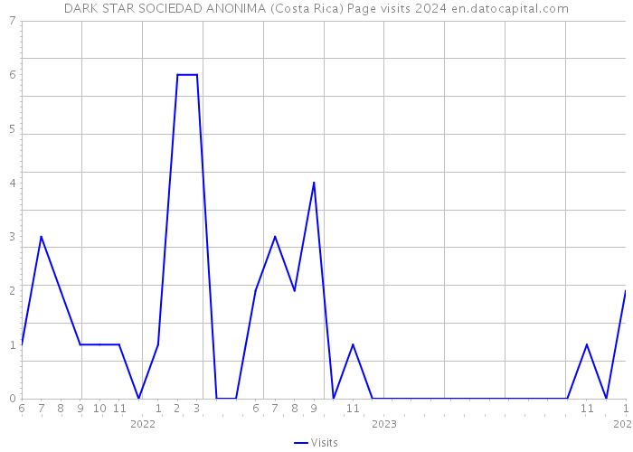 DARK STAR SOCIEDAD ANONIMA (Costa Rica) Page visits 2024 