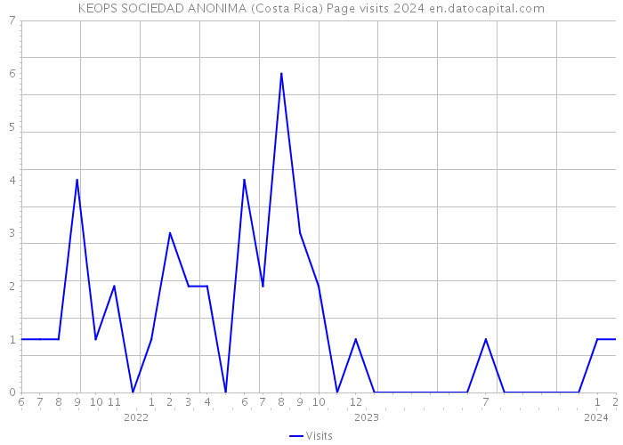 KEOPS SOCIEDAD ANONIMA (Costa Rica) Page visits 2024 