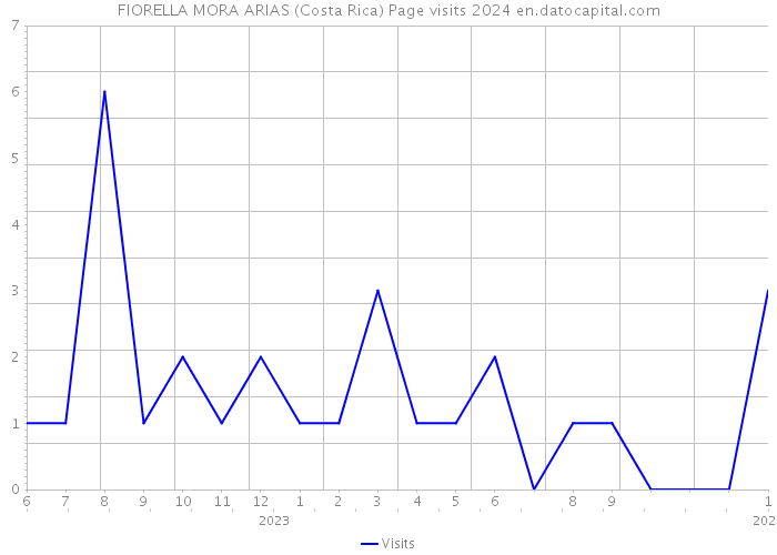 FIORELLA MORA ARIAS (Costa Rica) Page visits 2024 
