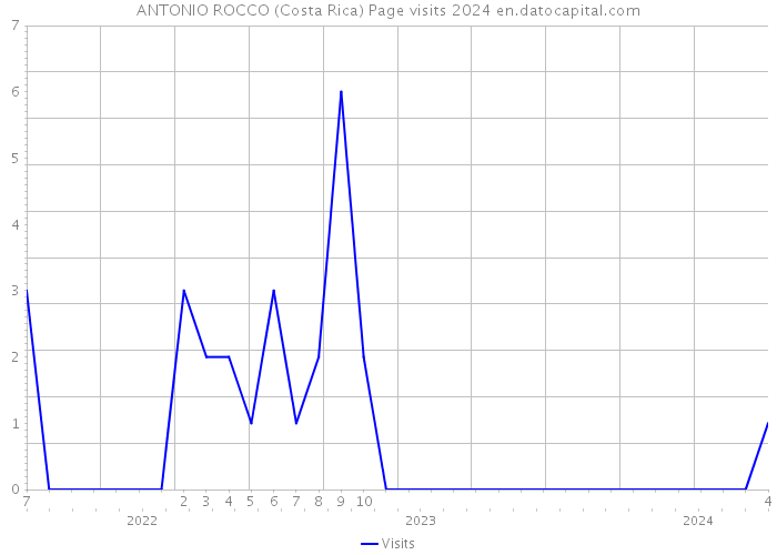 ANTONIO ROCCO (Costa Rica) Page visits 2024 
