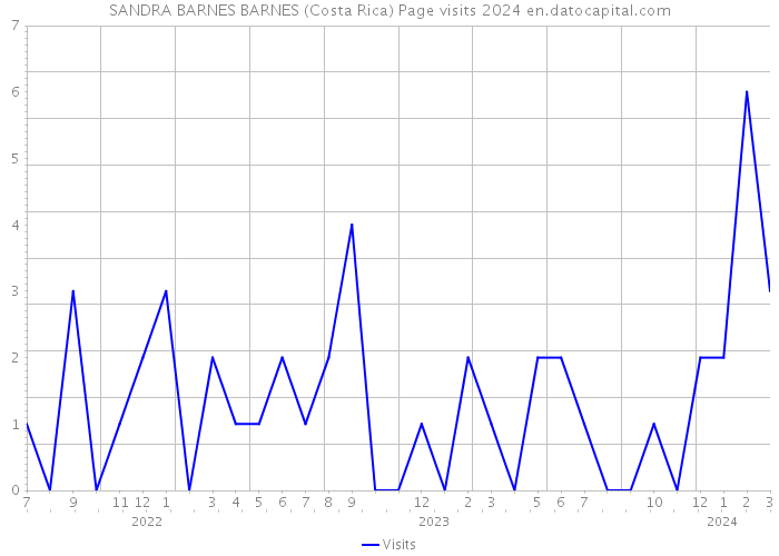 SANDRA BARNES BARNES (Costa Rica) Page visits 2024 