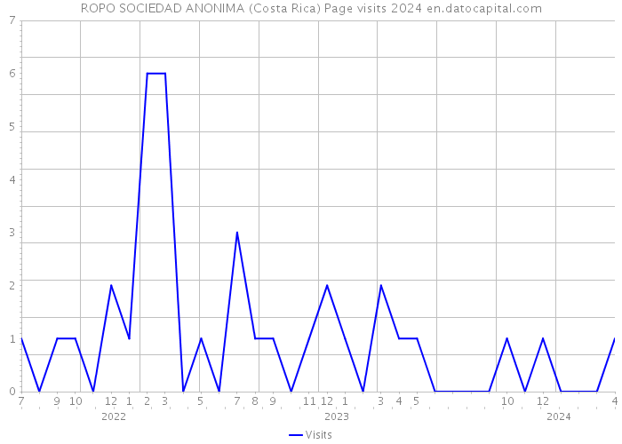 ROPO SOCIEDAD ANONIMA (Costa Rica) Page visits 2024 