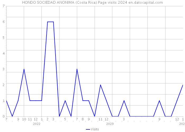 HONDO SOCIEDAD ANONIMA (Costa Rica) Page visits 2024 