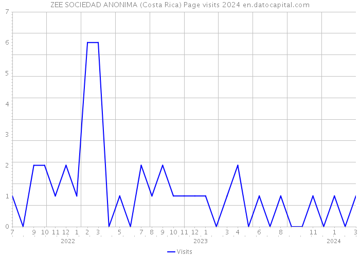 ZEE SOCIEDAD ANONIMA (Costa Rica) Page visits 2024 