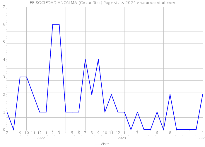 EB SOCIEDAD ANONIMA (Costa Rica) Page visits 2024 