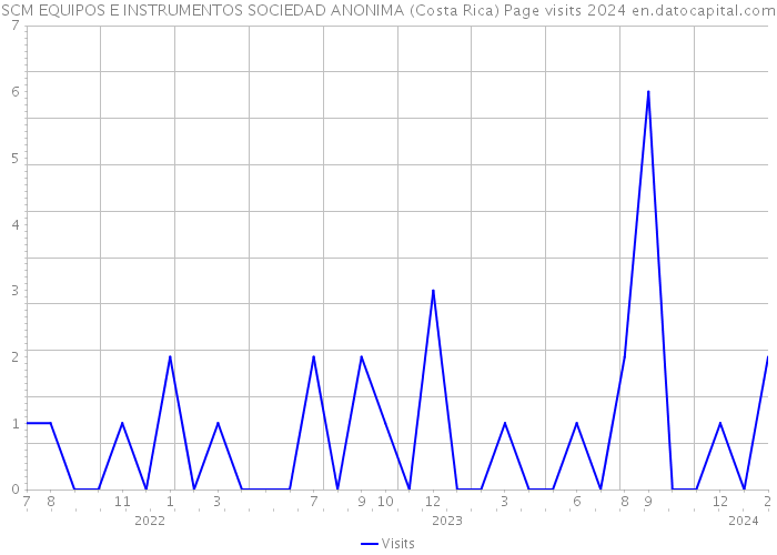 SCM EQUIPOS E INSTRUMENTOS SOCIEDAD ANONIMA (Costa Rica) Page visits 2024 