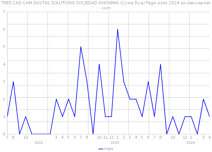 TRES CAD CAM DIGITAL SOLUTIONS SOCIEDAD ANONIMA (Costa Rica) Page visits 2024 