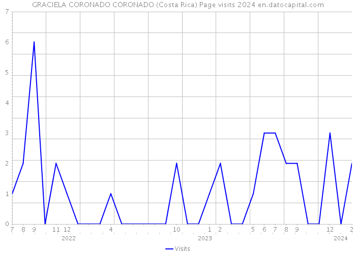 GRACIELA CORONADO CORONADO (Costa Rica) Page visits 2024 