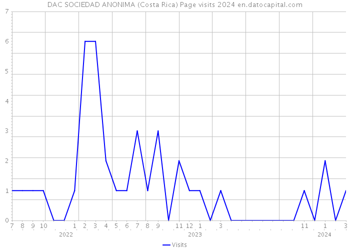 DAC SOCIEDAD ANONIMA (Costa Rica) Page visits 2024 