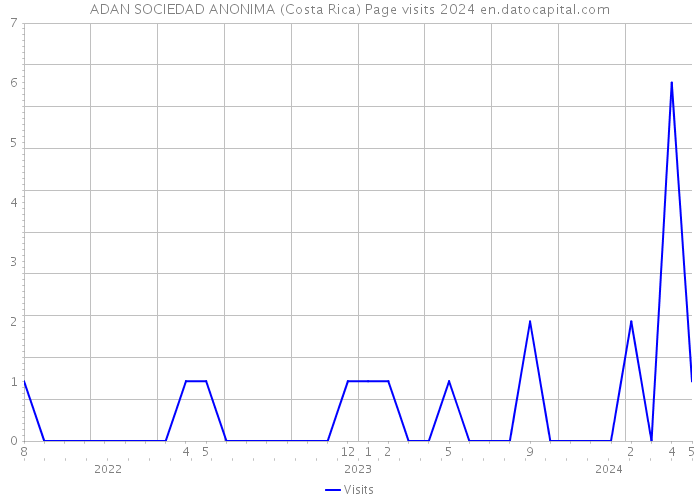 ADAN SOCIEDAD ANONIMA (Costa Rica) Page visits 2024 