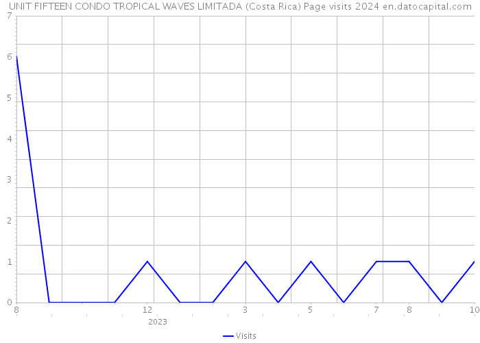UNIT FIFTEEN CONDO TROPICAL WAVES LIMITADA (Costa Rica) Page visits 2024 