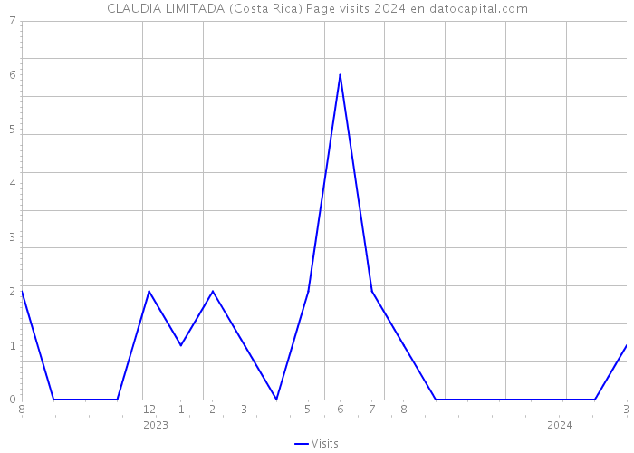 CLAUDIA LIMITADA (Costa Rica) Page visits 2024 