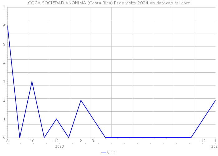 COCA SOCIEDAD ANONIMA (Costa Rica) Page visits 2024 