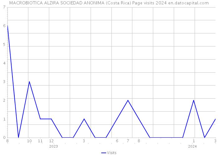 MACROBIOTICA ALZIRA SOCIEDAD ANONIMA (Costa Rica) Page visits 2024 