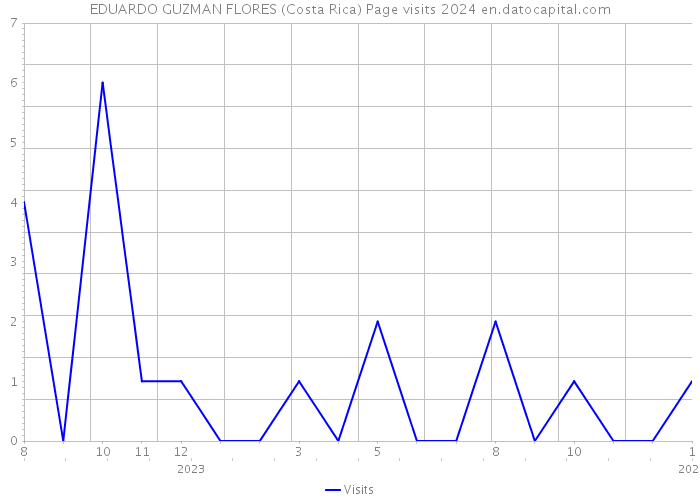 EDUARDO GUZMAN FLORES (Costa Rica) Page visits 2024 