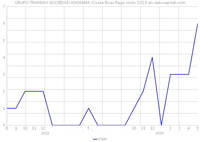GRUPO TRANSAX SOCIEDAD ANONIMA (Costa Rica) Page visits 2023 