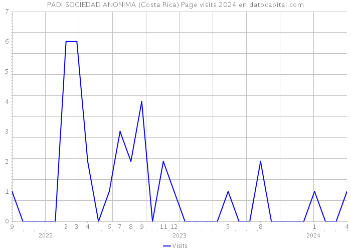 PADI SOCIEDAD ANONIMA (Costa Rica) Page visits 2024 