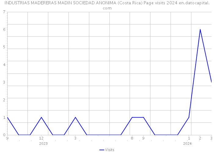 INDUSTRIAS MADERERAS MADIN SOCIEDAD ANONIMA (Costa Rica) Page visits 2024 