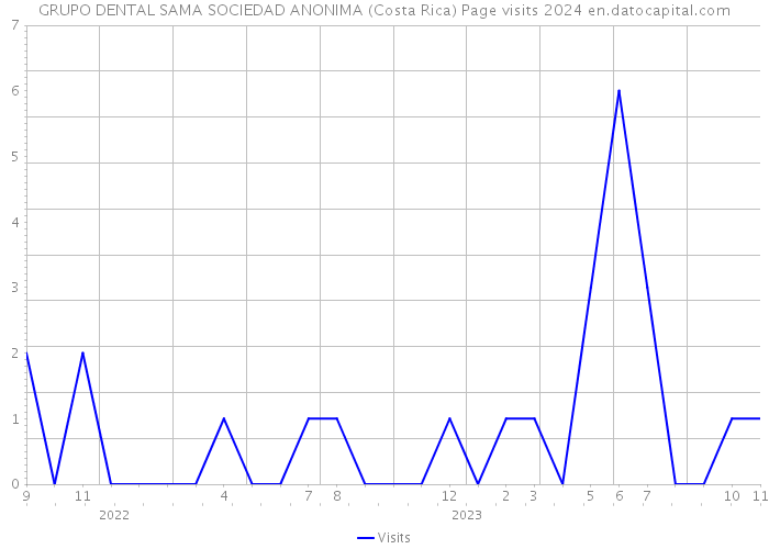 GRUPO DENTAL SAMA SOCIEDAD ANONIMA (Costa Rica) Page visits 2024 