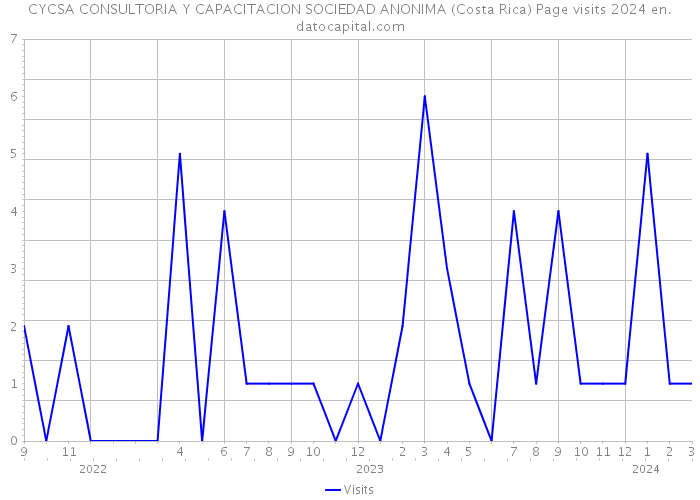CYCSA CONSULTORIA Y CAPACITACION SOCIEDAD ANONIMA (Costa Rica) Page visits 2024 