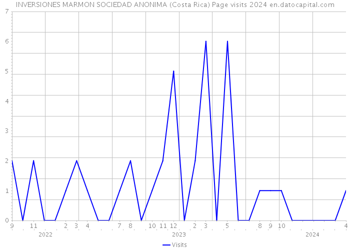 INVERSIONES MARMON SOCIEDAD ANONIMA (Costa Rica) Page visits 2024 