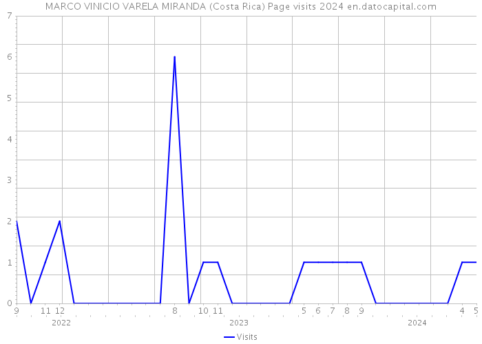 MARCO VINICIO VARELA MIRANDA (Costa Rica) Page visits 2024 