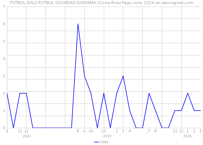 FUTBOL SOLO FUTBOL SOCIEDAD ANONIMA (Costa Rica) Page visits 2024 