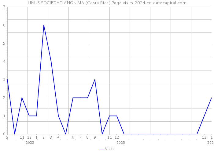 LINUS SOCIEDAD ANONIMA (Costa Rica) Page visits 2024 