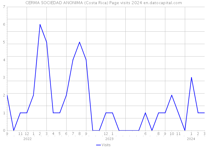 CERMA SOCIEDAD ANONIMA (Costa Rica) Page visits 2024 