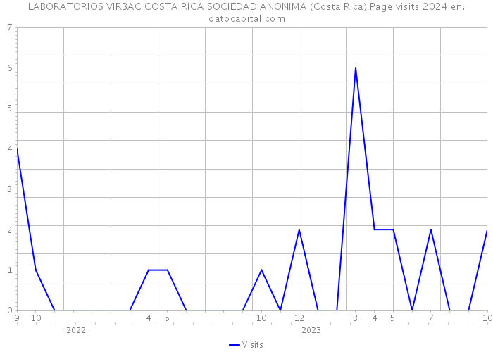 LABORATORIOS VIRBAC COSTA RICA SOCIEDAD ANONIMA (Costa Rica) Page visits 2024 