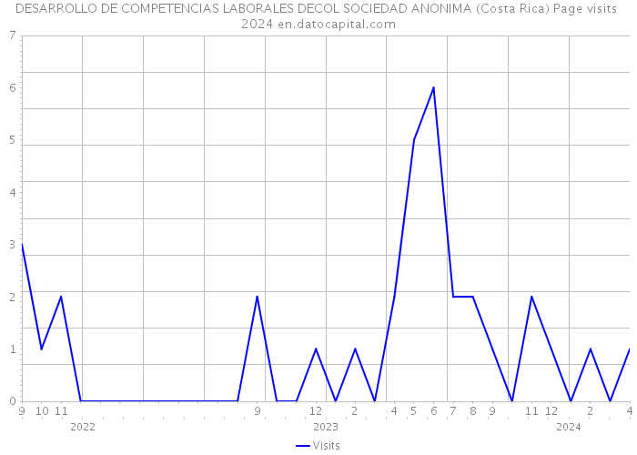 DESARROLLO DE COMPETENCIAS LABORALES DECOL SOCIEDAD ANONIMA (Costa Rica) Page visits 2024 