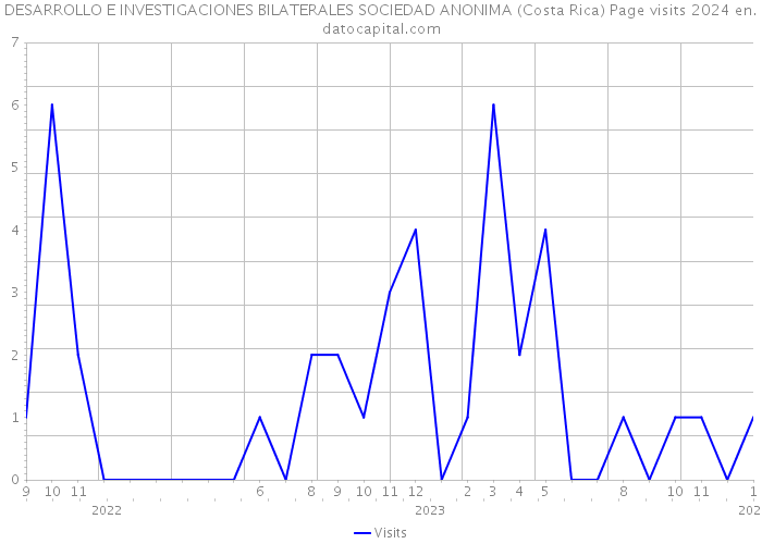 DESARROLLO E INVESTIGACIONES BILATERALES SOCIEDAD ANONIMA (Costa Rica) Page visits 2024 