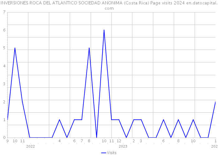 INVERSIONES ROCA DEL ATLANTICO SOCIEDAD ANONIMA (Costa Rica) Page visits 2024 