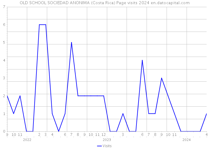 OLD SCHOOL SOCIEDAD ANONIMA (Costa Rica) Page visits 2024 