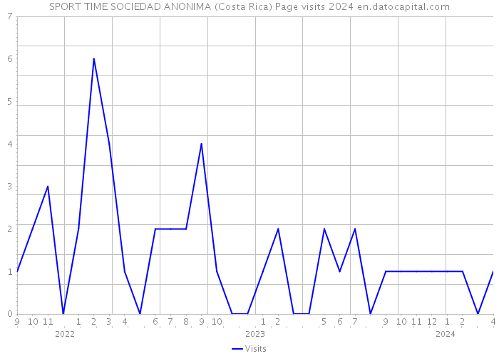 SPORT TIME SOCIEDAD ANONIMA (Costa Rica) Page visits 2024 